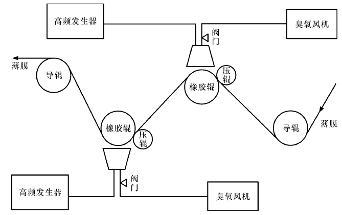 BOPET 薄膜电晕处理设备示意图