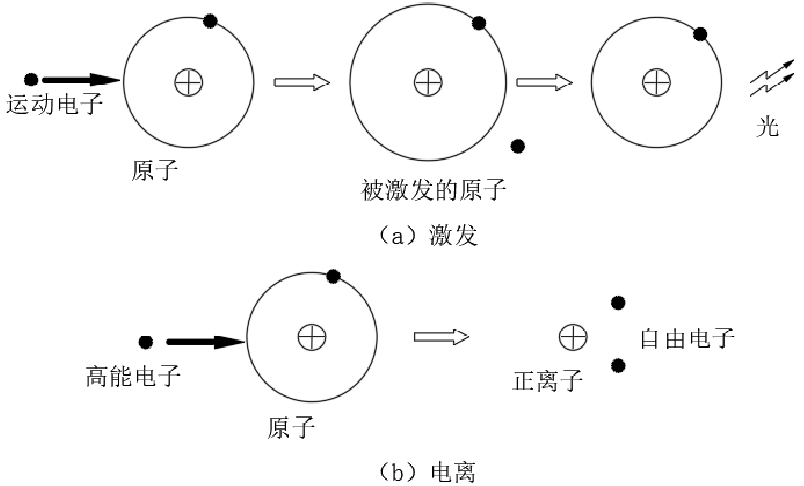 自由电子与空气原子的碰撞过程