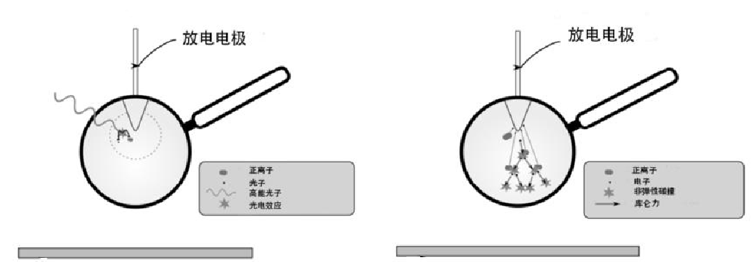 左图为电晕放电的起始，右图为电子雪崩