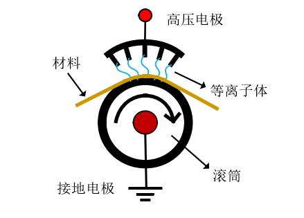 电晕处理原理