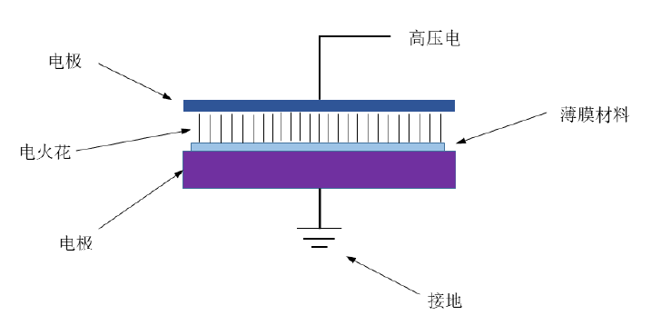 等离子电晕处理机工作原理